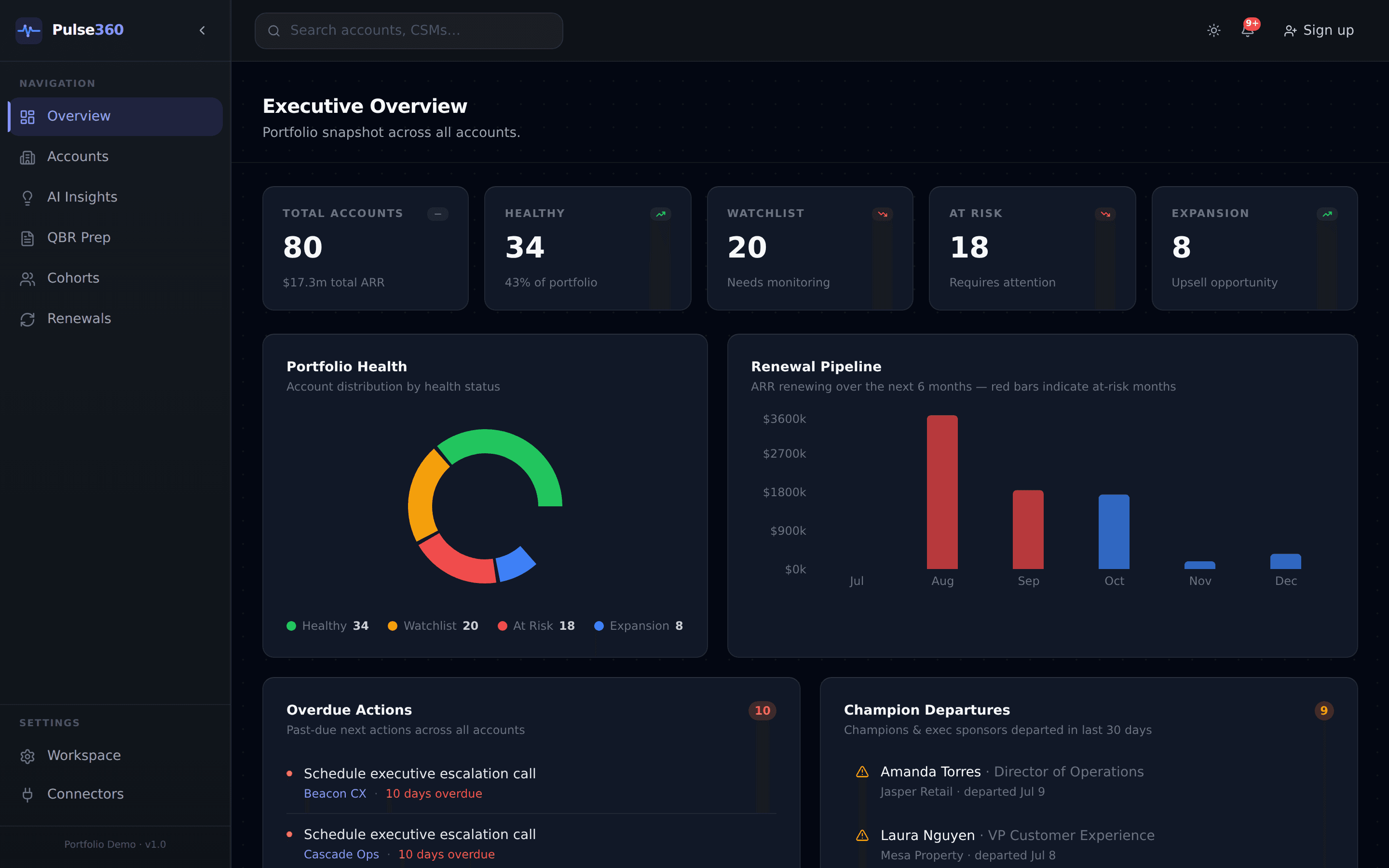 Pulse360 executive dashboard showing portfolio health breakdown, renewal pipeline, and overdue actions across 80 seeded demo accounts